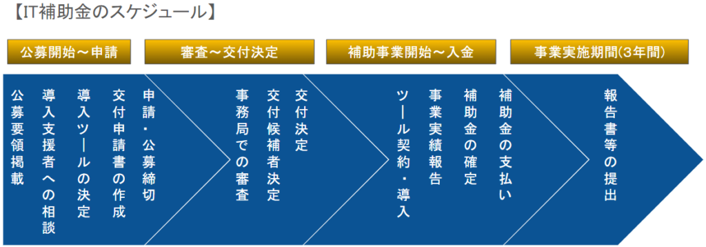 IT導入補助金のスケジュール