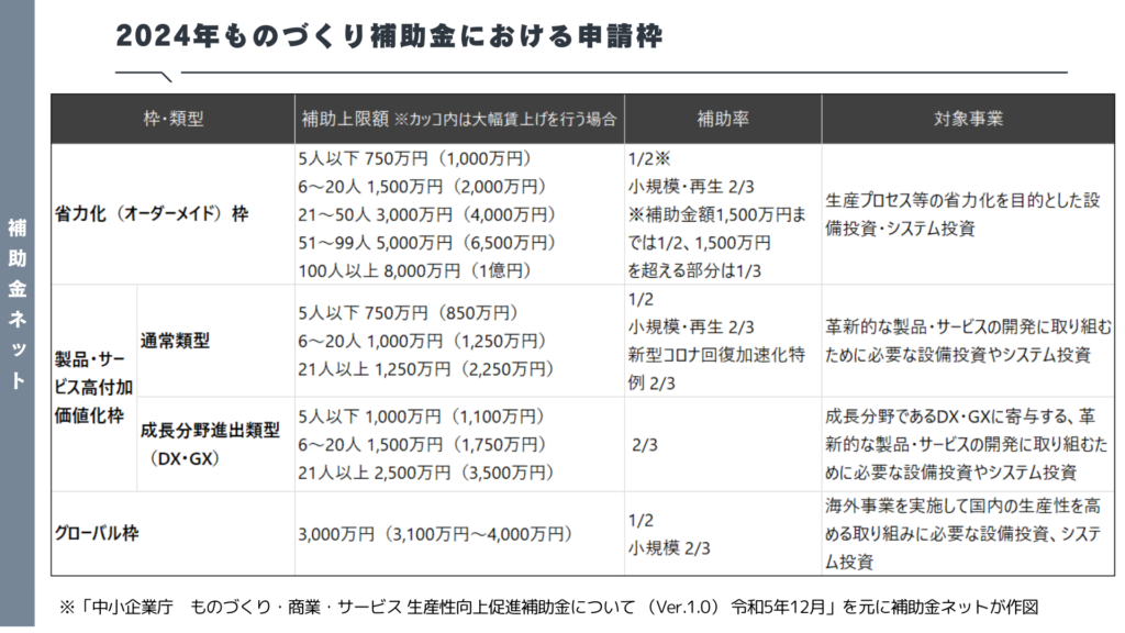 2024年（令和6年）ものづくり補助金申請枠