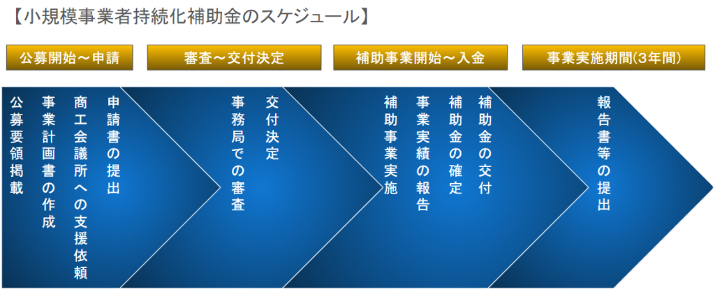 小規模事業者持続化補助金のスケジュール