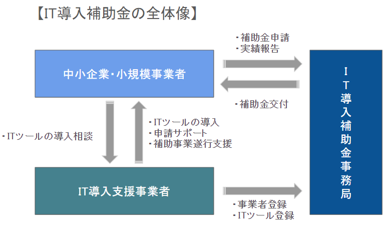 IT導入支援事業者の役割