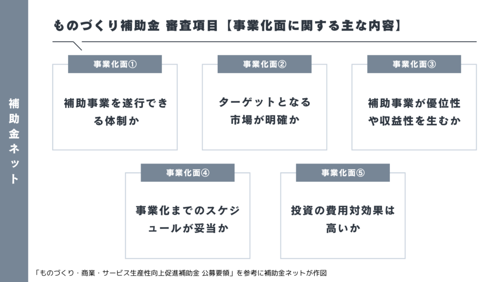 ものづくり補助金の審査項目（事業化面の概要）