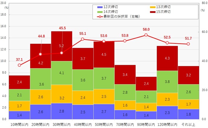 ものづくり補助金の事業計画書作成にかかる時間（出典：ものづくり補助金総合サイト）